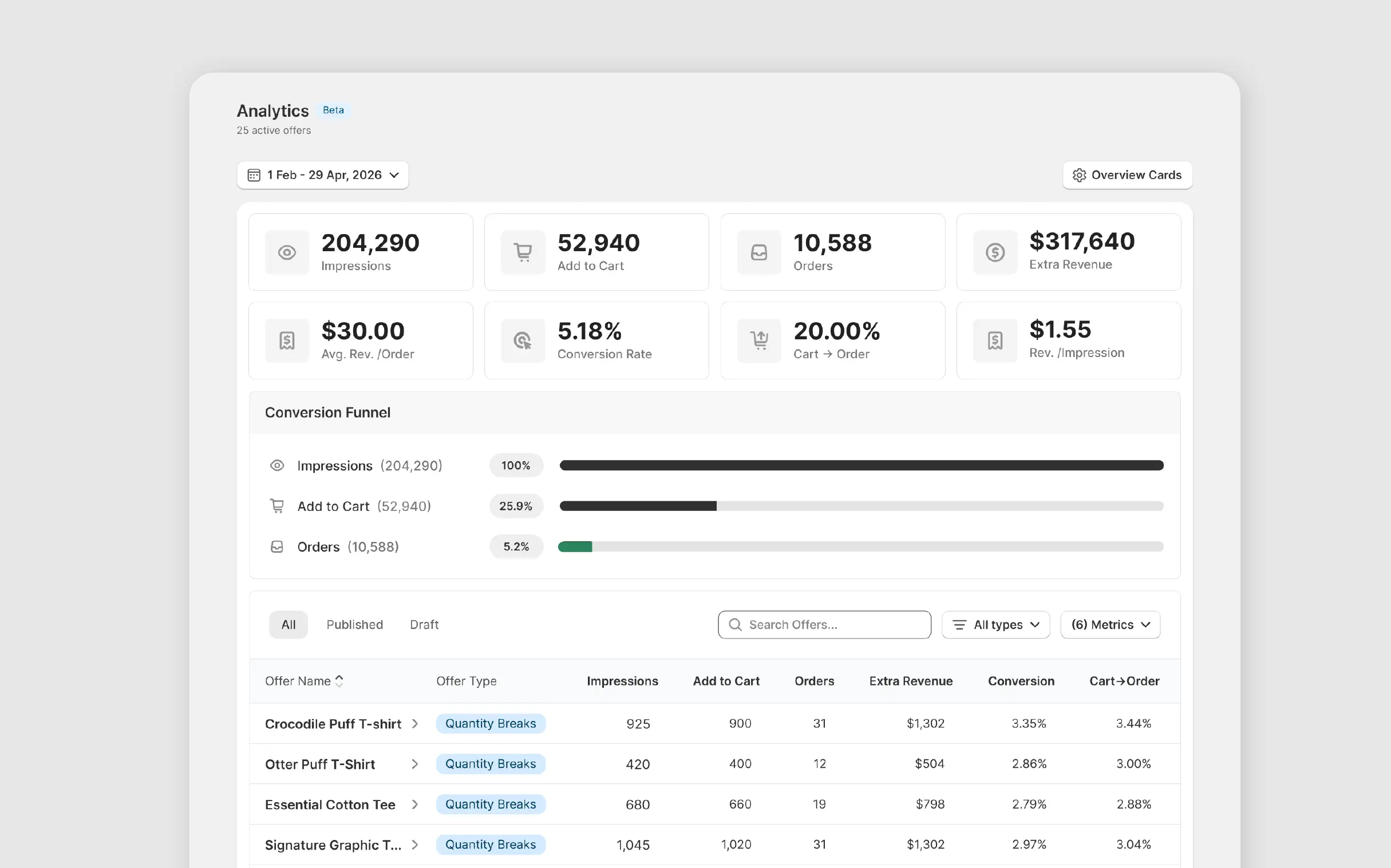 Revenue attribution dashboard for BOGO offers