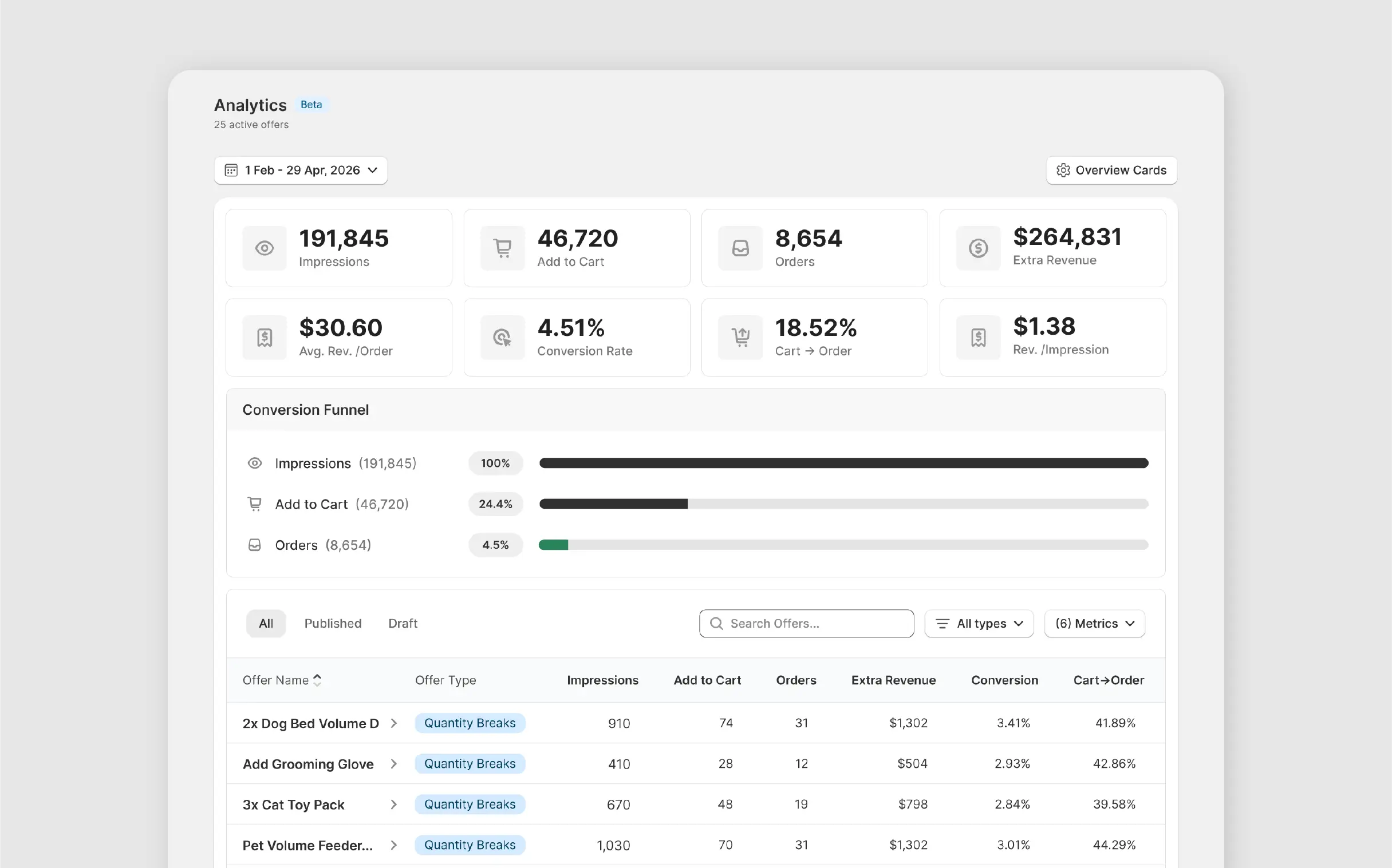 Revenue attribution dashboard for volume discount offers