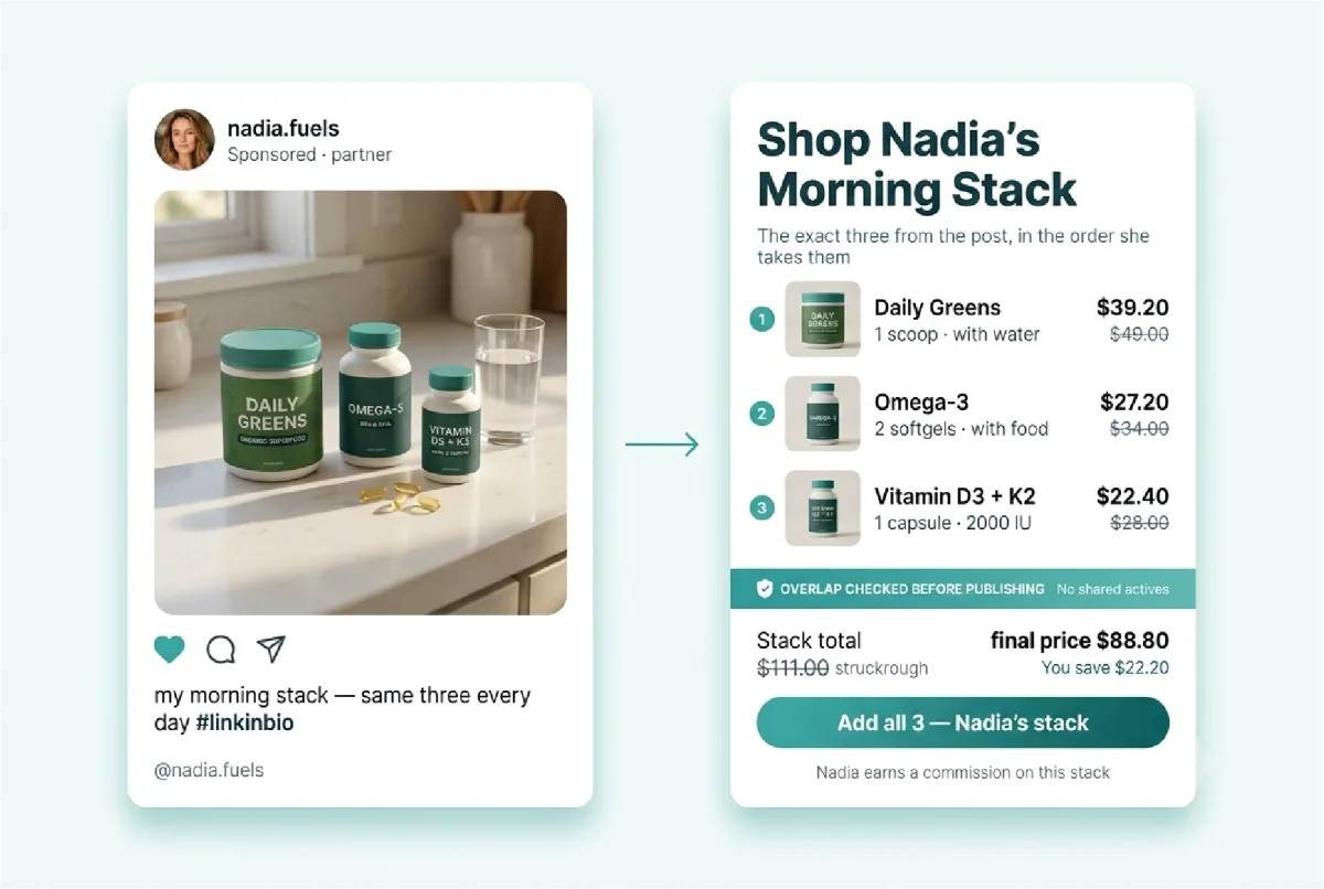 An influencer's morning stack post beside a shop panel listing the same three products in the order she takes them, carrying an overlap-checked badge and a commission disclosure